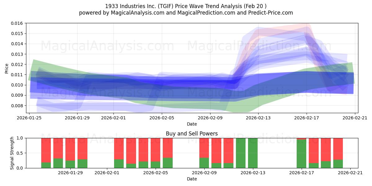  1933 Industries Inc. (TGIF) Support and Resistance area (19 Feb) 