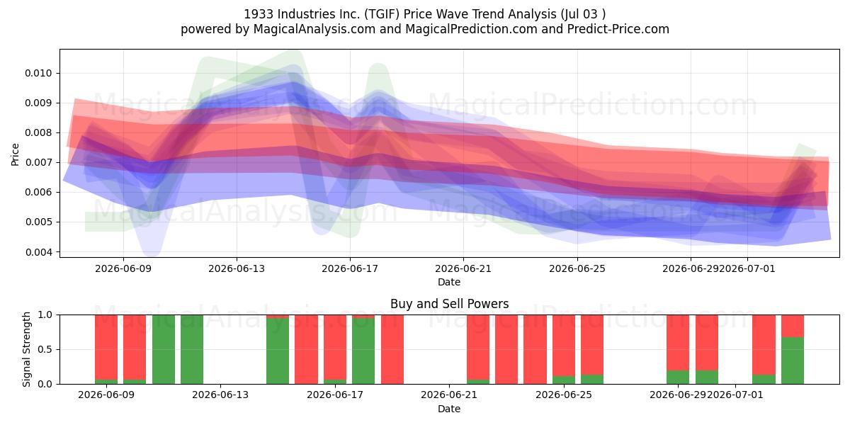  1933 Industries Inc. (TGIF) Support and Resistance area (02 Jul) 