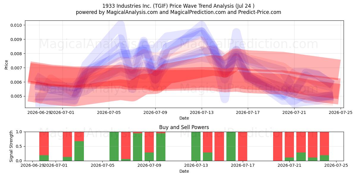  1933 Industries Inc. (TGIF) Support and Resistance area (23 Jul) 