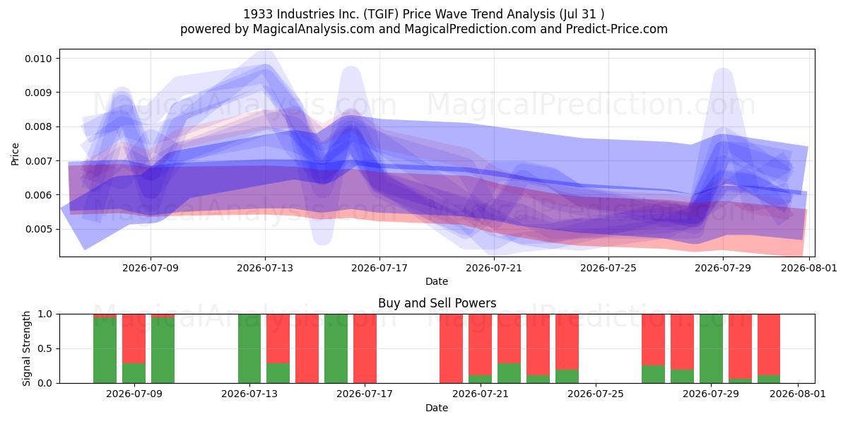  1933 Industries Inc. (TGIF) Support and Resistance area (30 Jul) 
