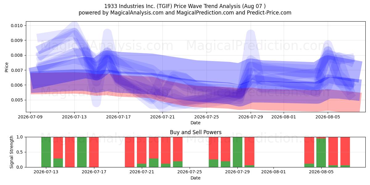  1933 Industries Inc. (TGIF) Support and Resistance area (06 Aug) 