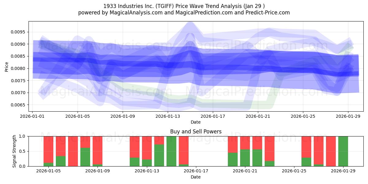  1933 Industries Inc. (TGIFF) Support and Resistance area (28 Jan) 