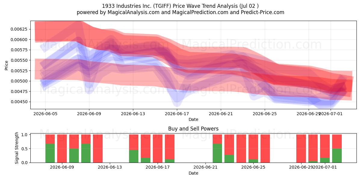  1933 Industries Inc. (TGIFF) Support and Resistance area (01 Jul) 