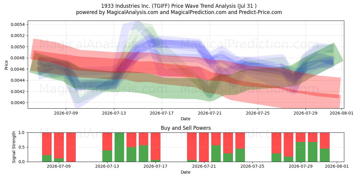  1933 Industries Inc. (TGIFF) Support and Resistance area (30 Jul) 