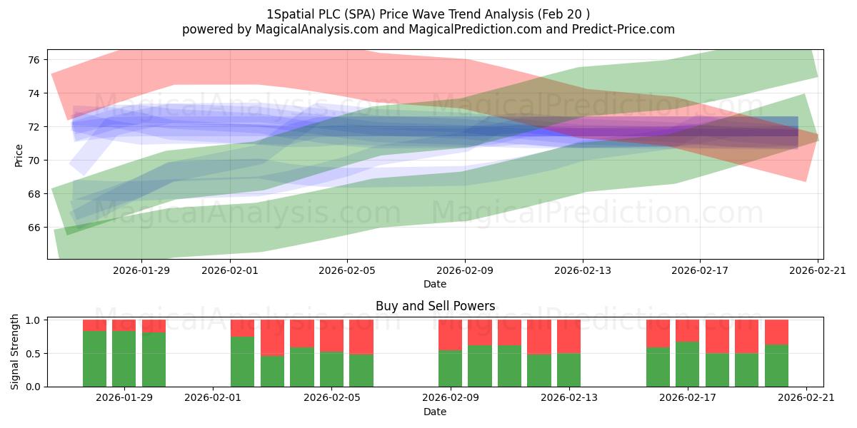  1Spatial PLC (SPA) Support and Resistance area (19 Feb) 