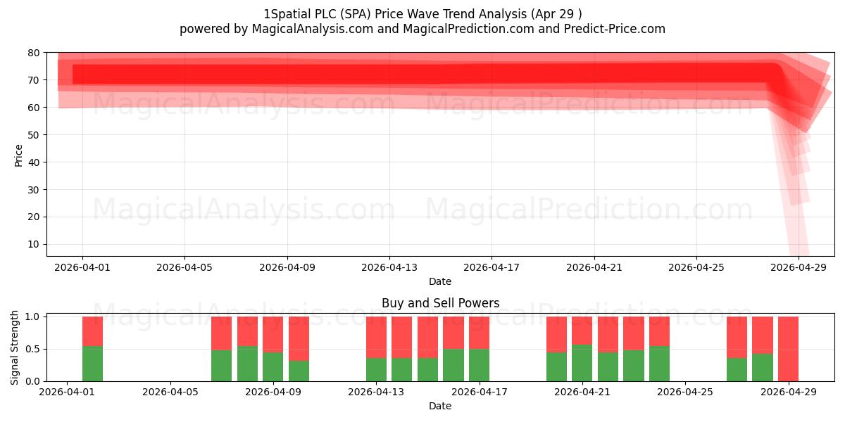  1Spatial PLC (SPA) Support and Resistance area (28 Apr) 