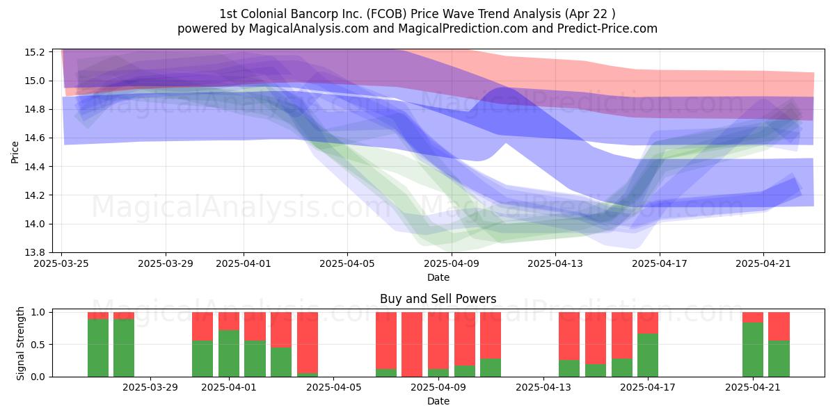  1st Colonial Bancorp Inc. (FCOB) Support and Resistance area (22 Apr) 