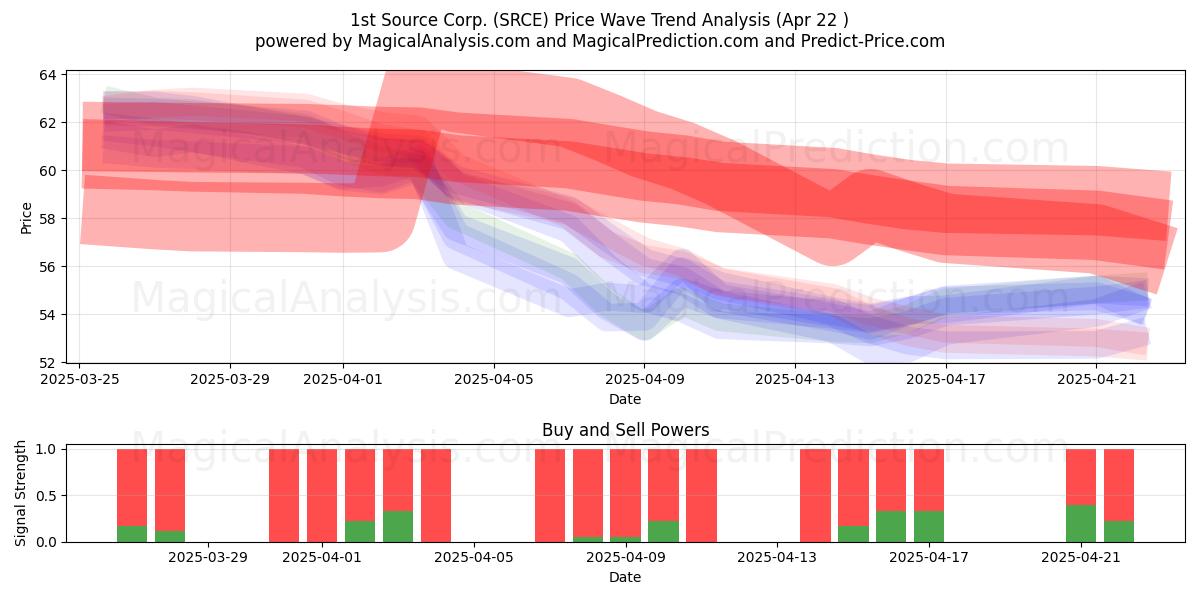  1st Source Corp. (SRCE) Support and Resistance area (22 Apr) 