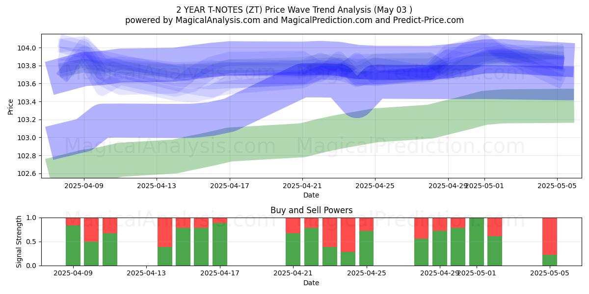 2 YILLIK T-NOTLAR (ZT) Support and Resistance area (03 May) 2 YILLIK T-NOTLAR (ZT) Support and Resistance area (03 May)