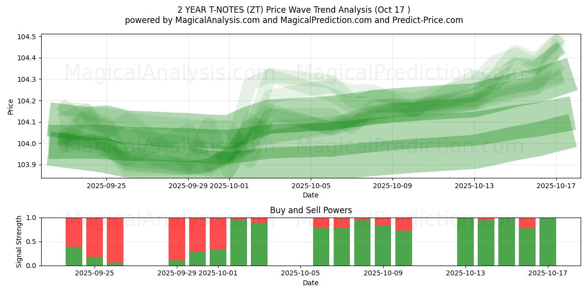 2 YEAR T-NOTES (ZT) Support and Resistance area (16 Oct) 2 YEAR T-NOTES (ZT) Support and Resistance area (16 Oct)