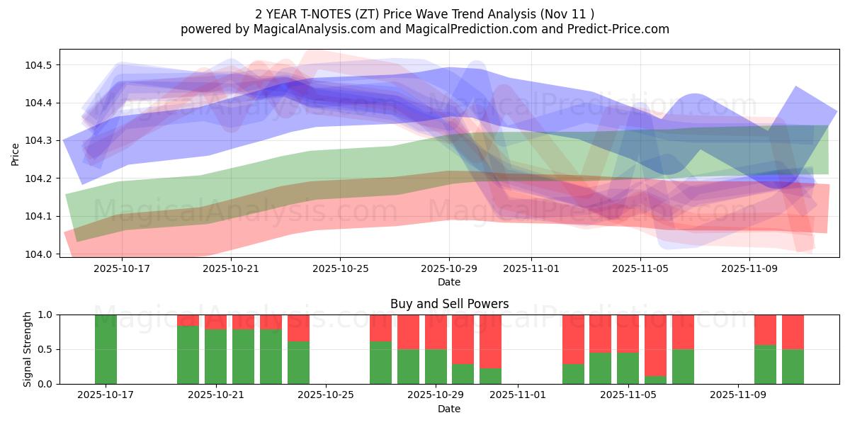  2 JAHRE T-NOTEN (ZT) Support and Resistance area (10 Nov) 