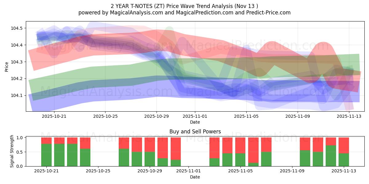  یادداشت های T 2 ساله (ZT) Support and Resistance area (11 Nov) 