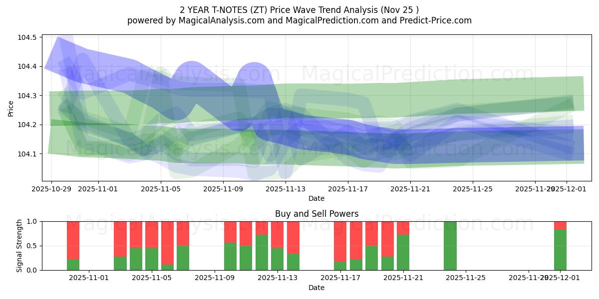 2 ÅR T-NOTER (ZT) Support and Resistance area (24 Nov) 