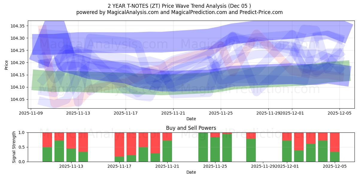  NOTES T 2 ANS (ZT) Support and Resistance area (04 Dec) 