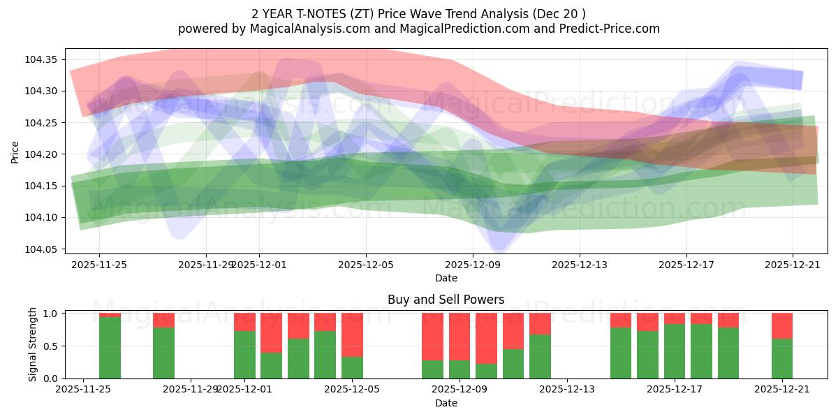 T-NOTE DI 2 ANNI (ZT) Support and Resistance area (19 Dec) 