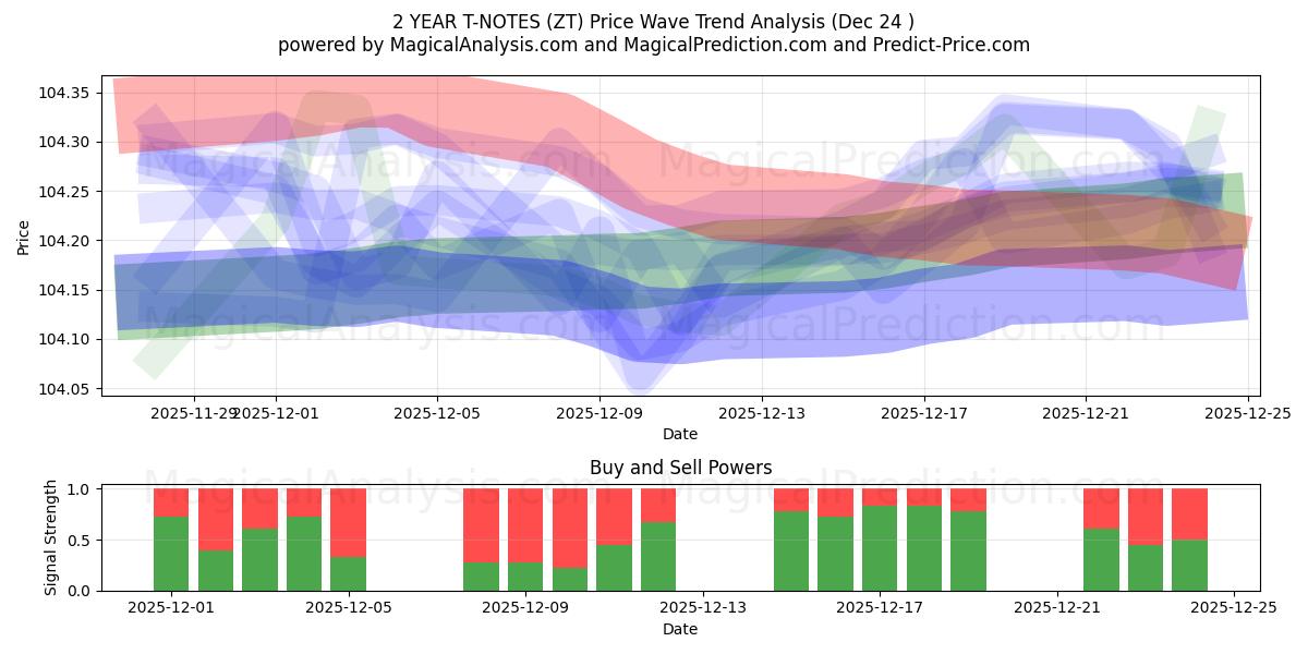  NOTAS T A 2 AÑOS (ZT) Support and Resistance area (23 Dec) 