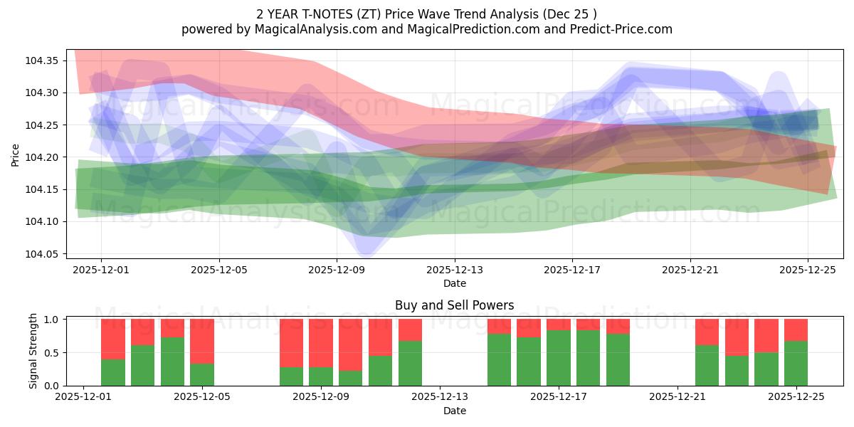  NOTES T 2 ANS (ZT) Support and Resistance area (24 Dec) 