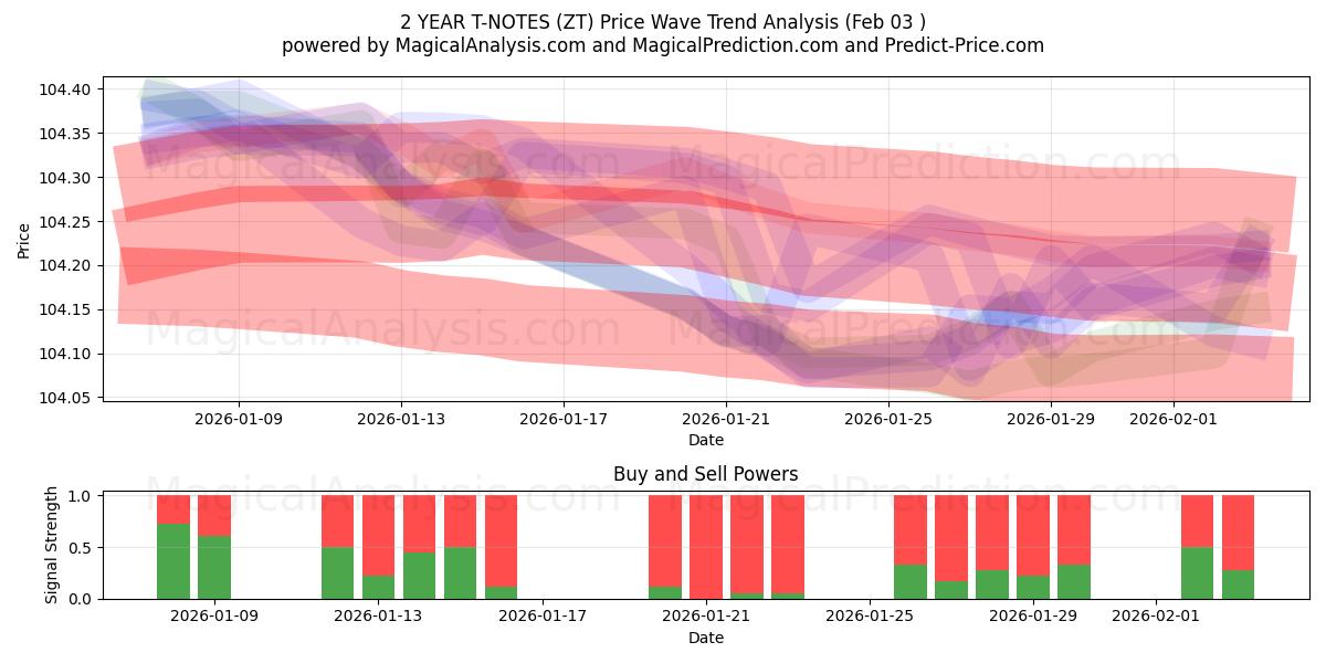  2 साल के टी-नोट्स (ZT) Support and Resistance area (30 Jan) 