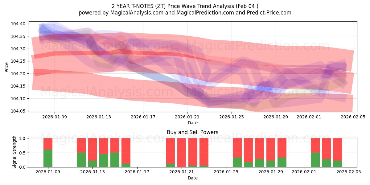  NOTAS T A 2 AÑOS (ZT) Support and Resistance area (03 Feb) 