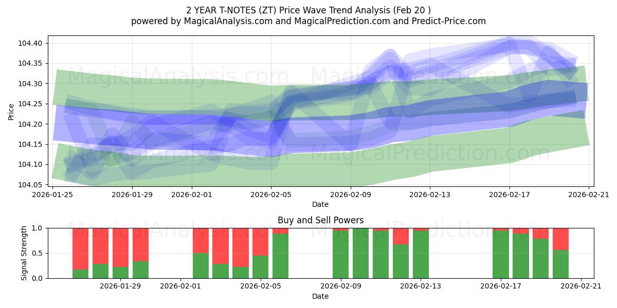  2 ÅR T-NOTER (ZT) Support and Resistance area (19 Feb) 