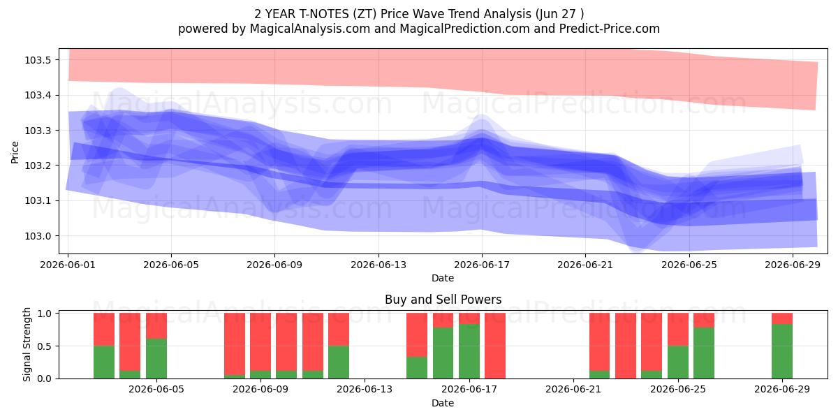 2 ÅRS T-NOTER (ZT) Support and Resistance area (26 Jun) 