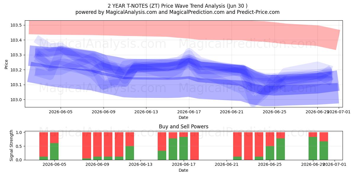  2 年間の T ノート (ZT) Support and Resistance area (29 Jun) 