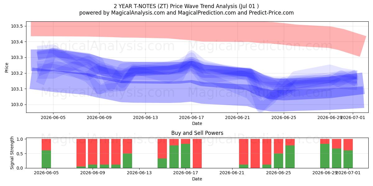  یادداشت های T 2 ساله (ZT) Support and Resistance area (30 Jun) 