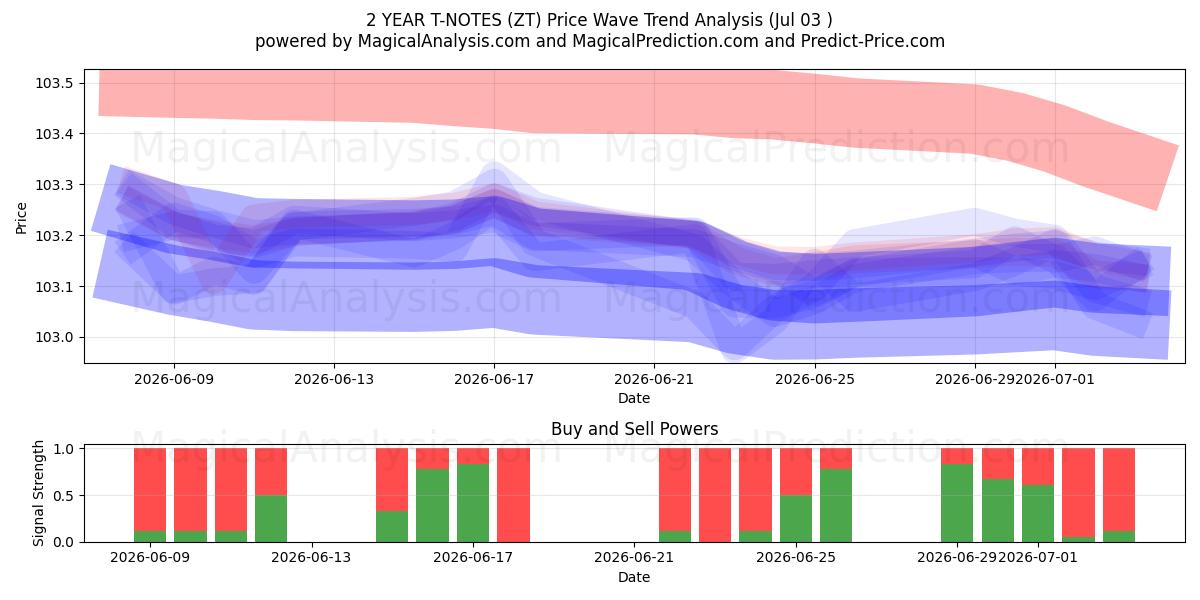  NOTAS T A 2 AÑOS (ZT) Support and Resistance area (02 Jul) 