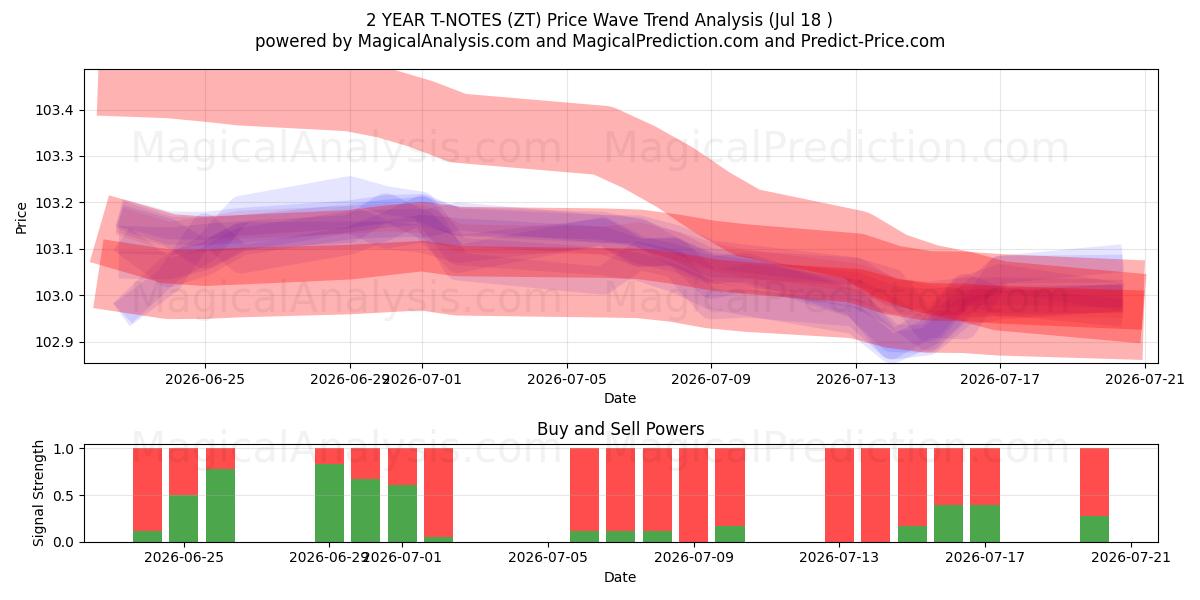  2 YEAR T-NOTES (ZT) Support and Resistance area (17 Jul) 