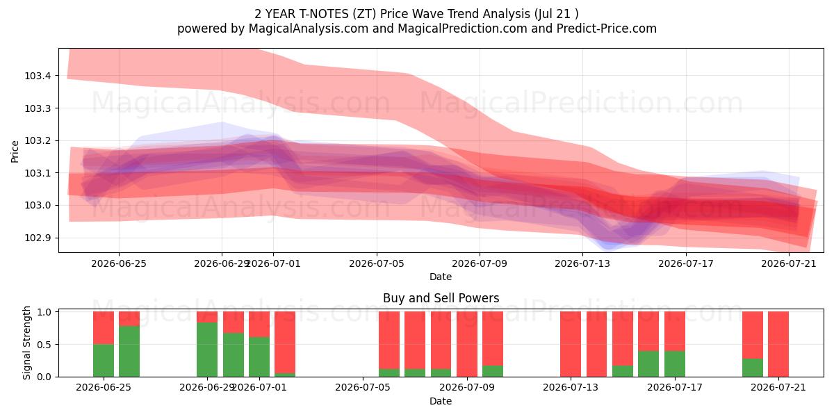  یادداشت های T 2 ساله (ZT) Support and Resistance area (20 Jul) 