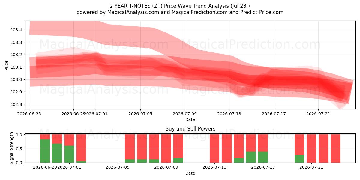  NOTES T 2 ANS (ZT) Support and Resistance area (22 Jul) 