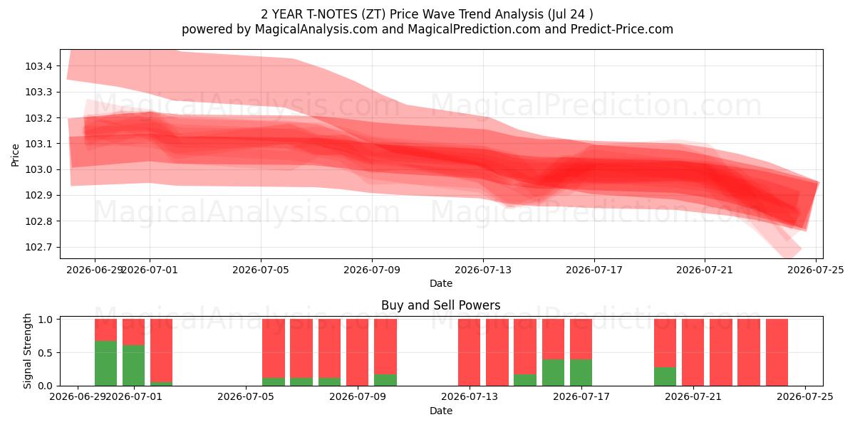  2 साल के टी-नोट्स (ZT) Support and Resistance area (23 Jul) 