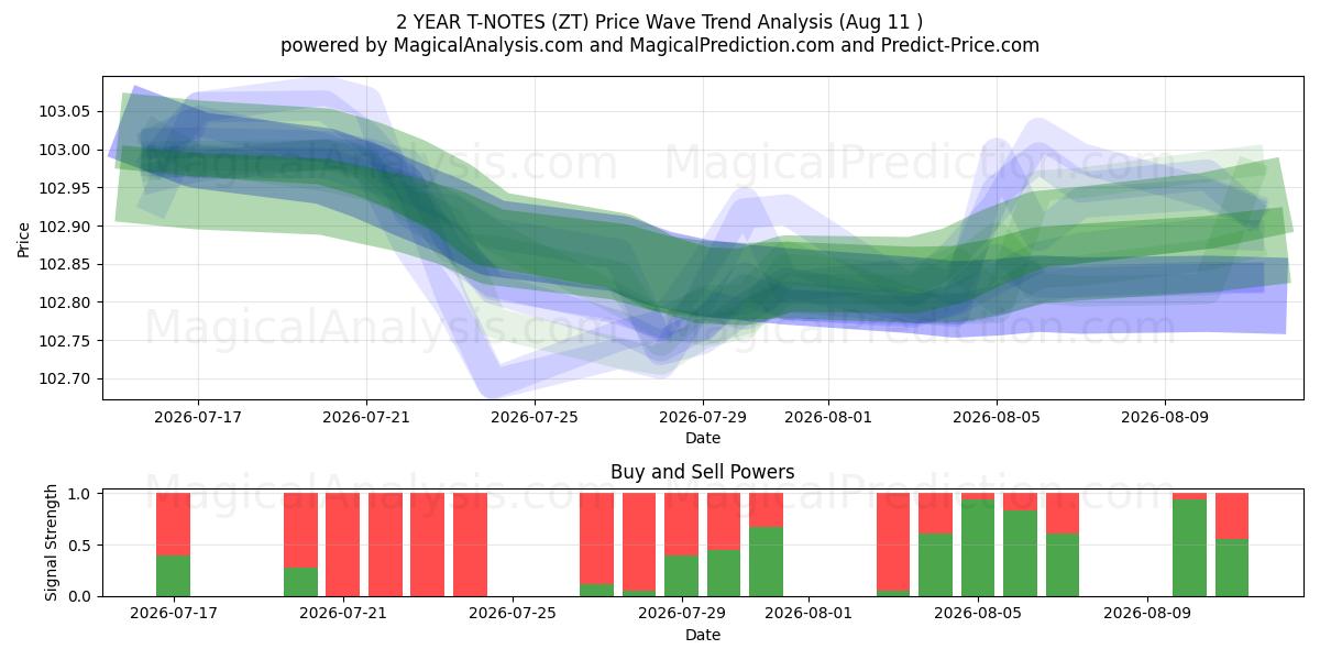  یادداشت های T 2 ساله (ZT) Support and Resistance area (10 Aug) 