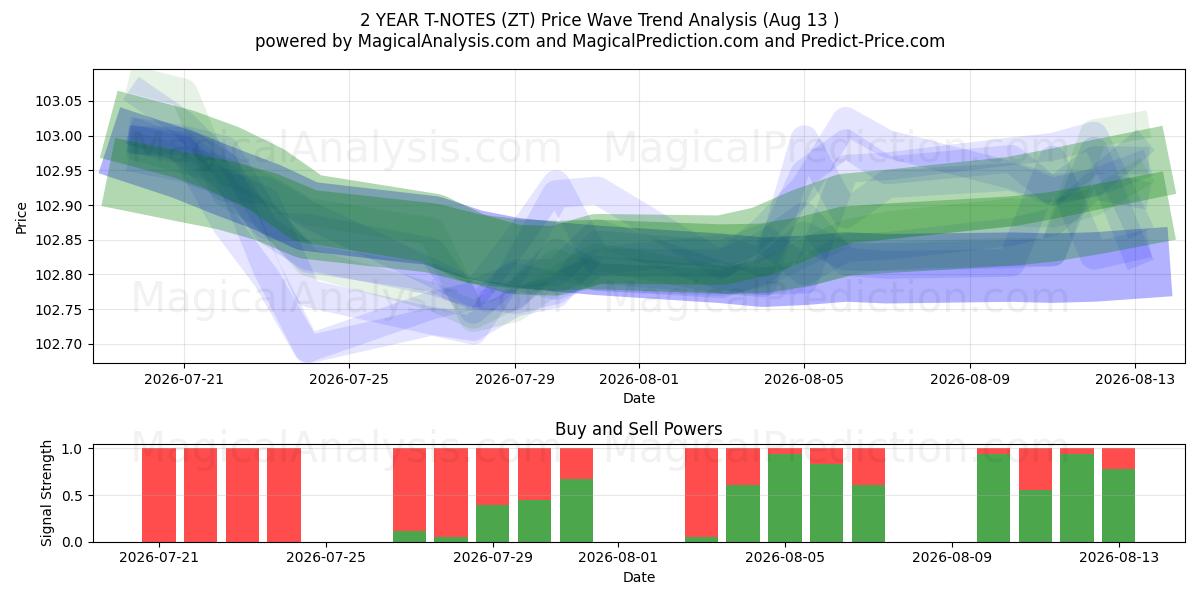  2 VUODEN T-NOTES (ZT) Support and Resistance area (12 Aug) 