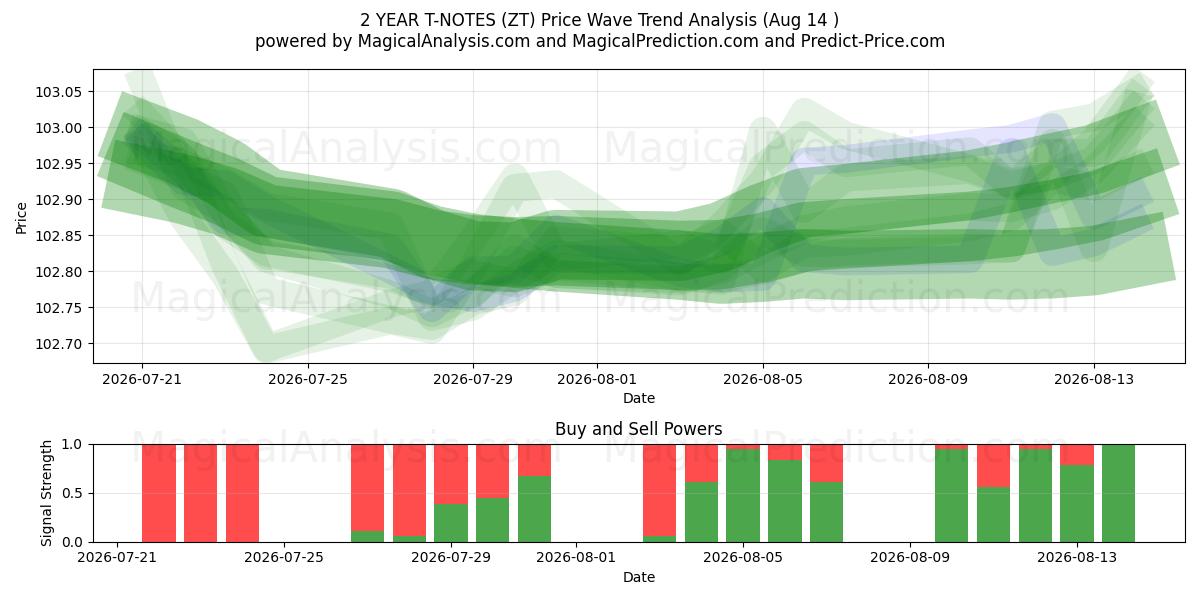  2 YILLIK T-NOTLAR (ZT) Support and Resistance area (13 Aug) 