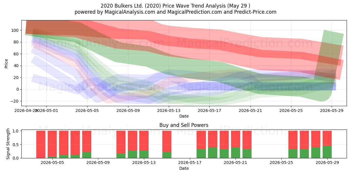  2020 Bulkers Ltd. (2020) Support and Resistance area (28 May) 