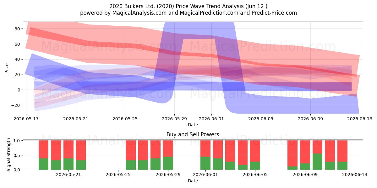  2020 Bulkers Ltd. (2020) Support and Resistance area (11 Jun) 