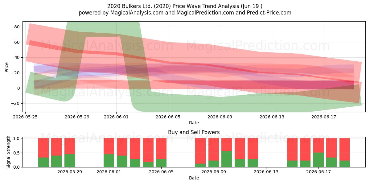  2020 Bulkers Ltd. (2020) Support and Resistance area (18 Jun) 