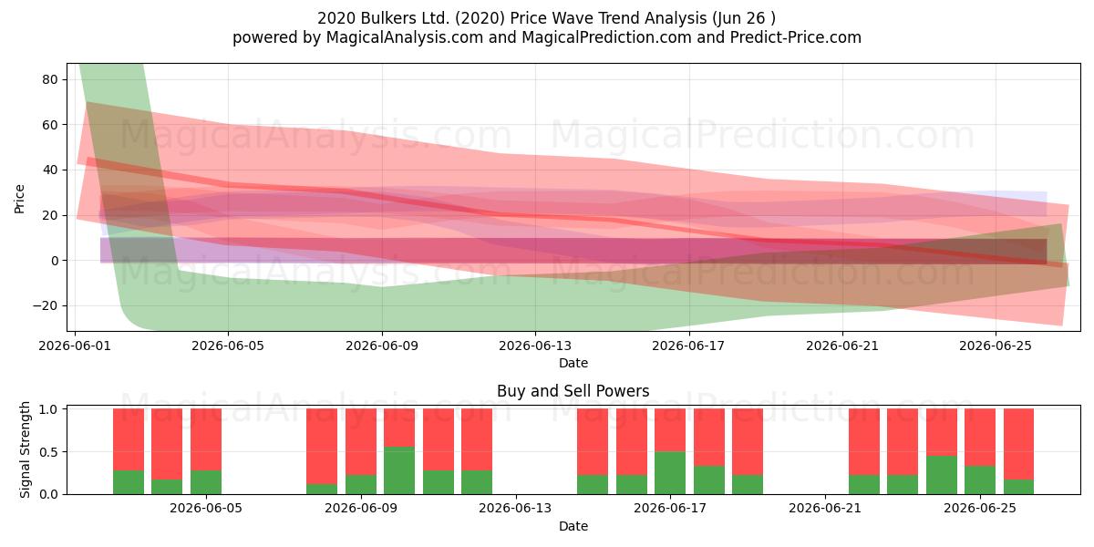  2020 Bulkers Ltd. (2020) Support and Resistance area (25 Jun) 