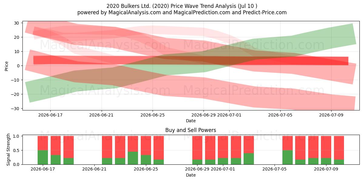  2020 Bulkers Ltd. (2020) Support and Resistance area (09 Jul) 