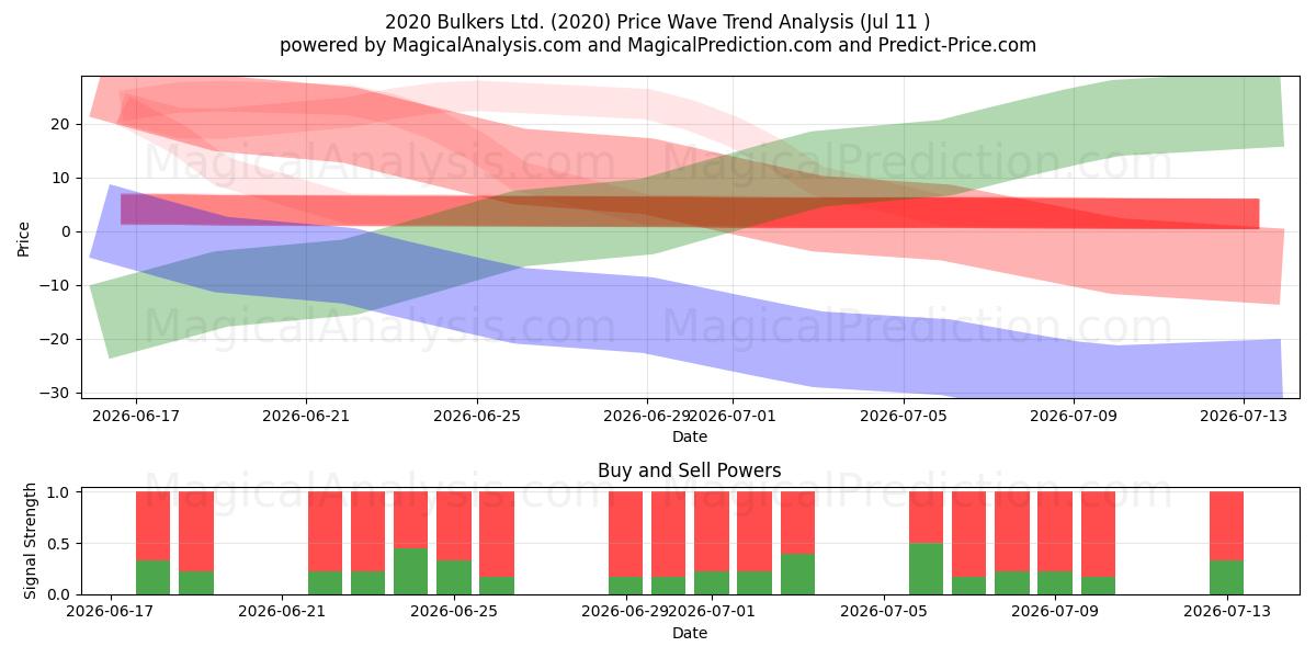  2020 Bulkers Ltd. (2020) Support and Resistance area (10 Jul) 