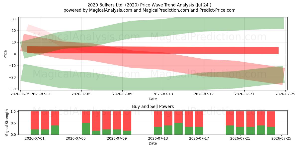  2020 Bulkers Ltd. (2020) Support and Resistance area (23 Jul) 