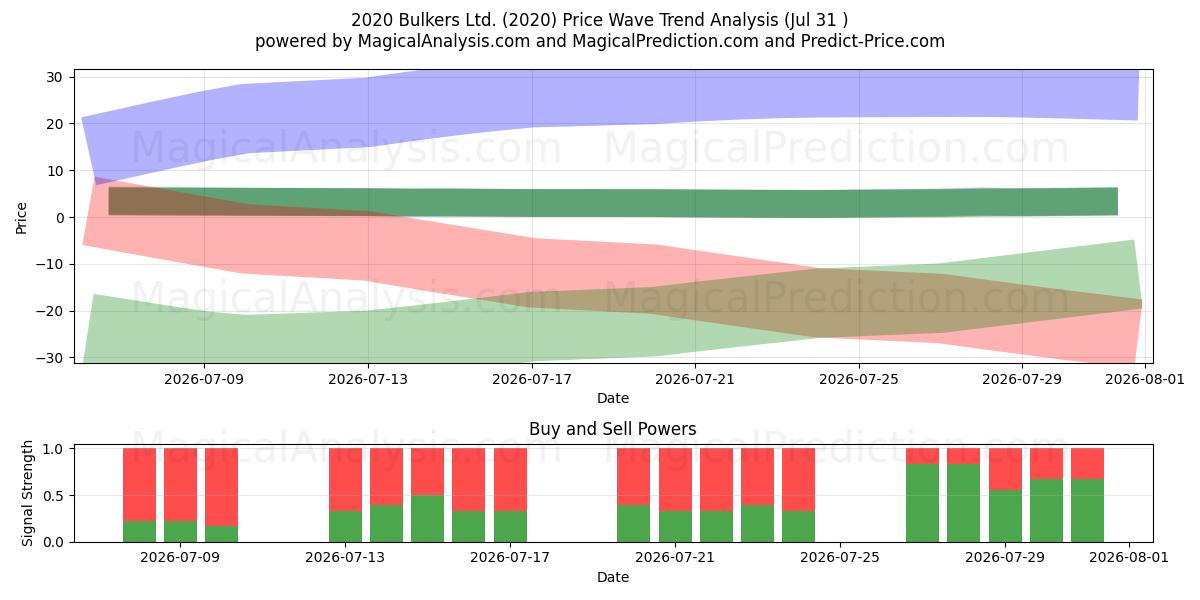  2020 Bulkers Ltd. (2020) Support and Resistance area (30 Jul) 
