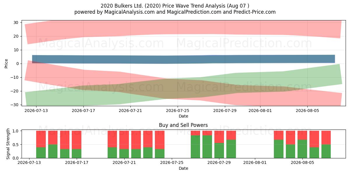  2020 Bulkers Ltd. (2020) Support and Resistance area (06 Aug) 