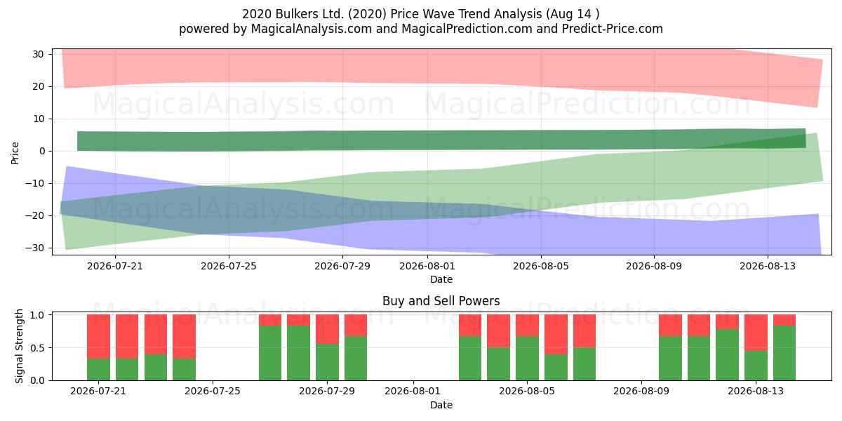  2020 Bulkers Ltd. (2020) Support and Resistance area (13 Aug) 