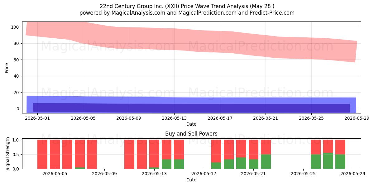  22nd Century Group Inc. (XXII) Support and Resistance area (27 May) 