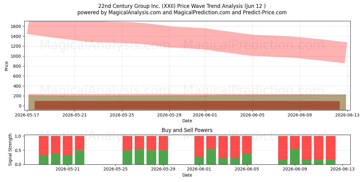  22nd Century Group Inc. (XXII) Support and Resistance area (11 Jun) 