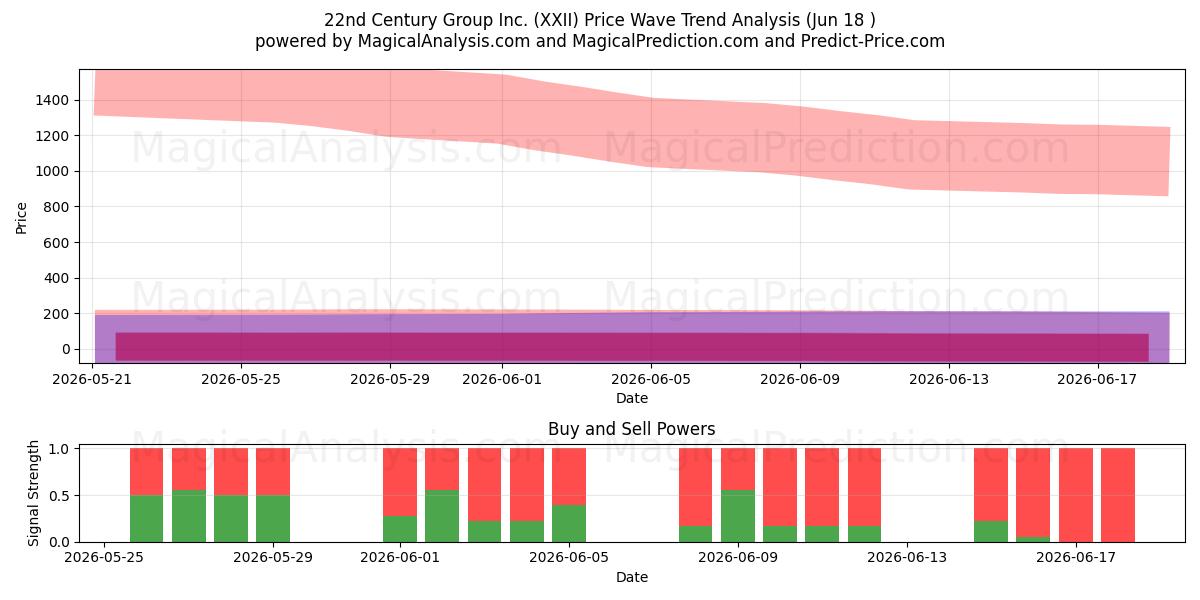 22nd Century Group Inc. (XXII) Support and Resistance area (17 Jun) 