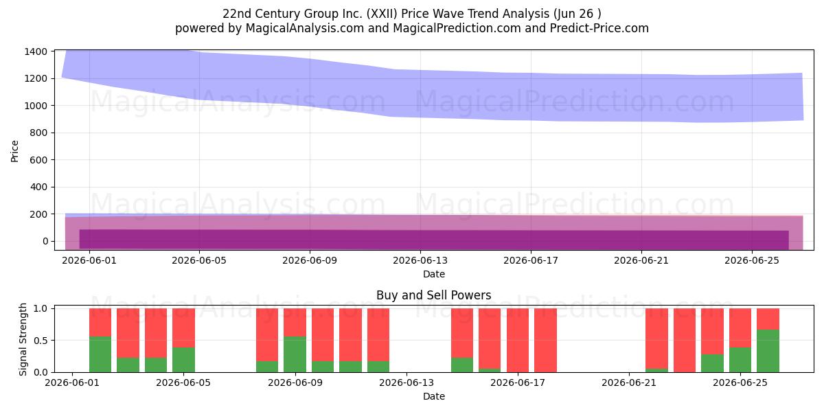  22nd Century Group Inc. (XXII) Support and Resistance area (25 Jun) 