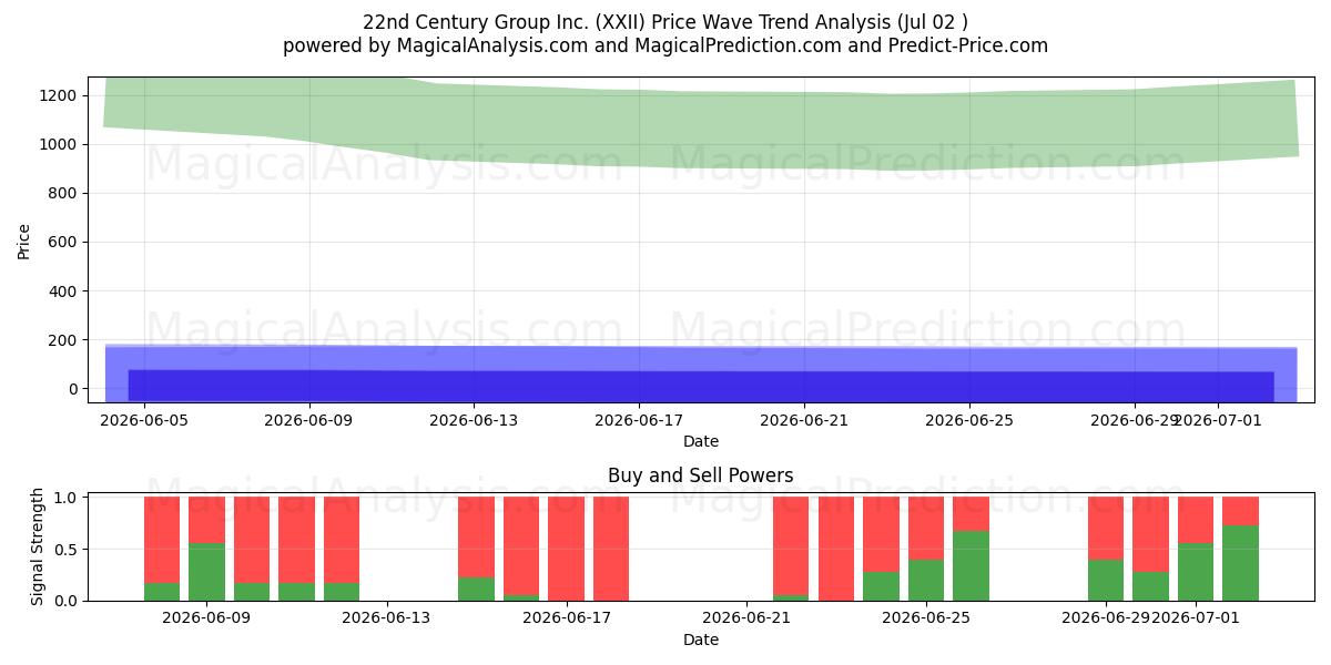  22nd Century Group Inc. (XXII) Support and Resistance area (01 Jul) 